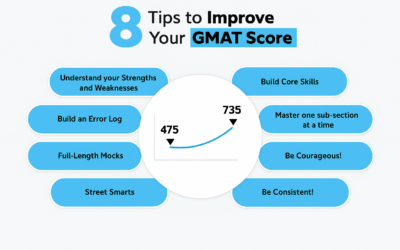 How to improve your GMAT Score | GMAT Score Improvement Tips