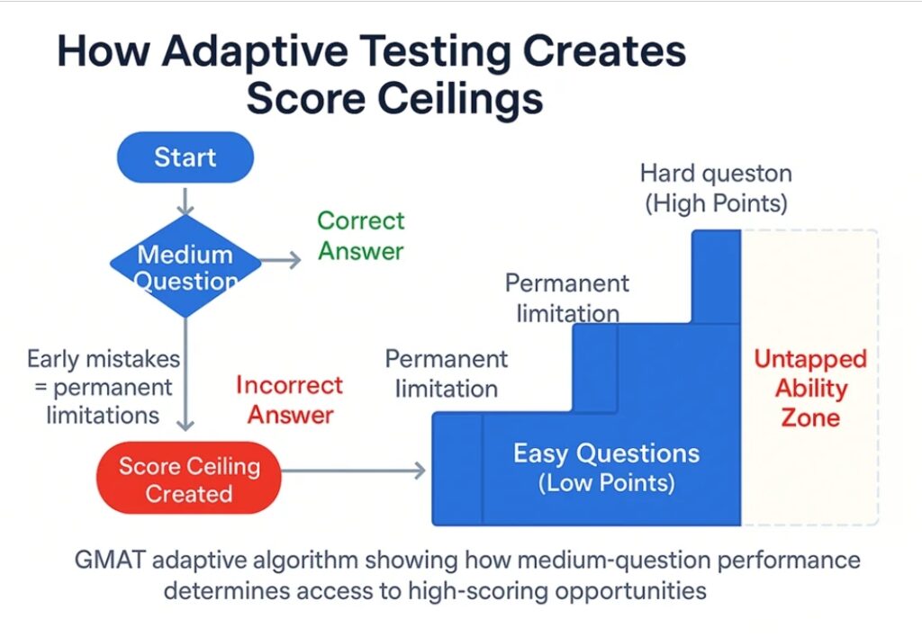 GMAT adaptive testing score ceiling flowchart: early mistakes create permanent limitations blocking hard questions
