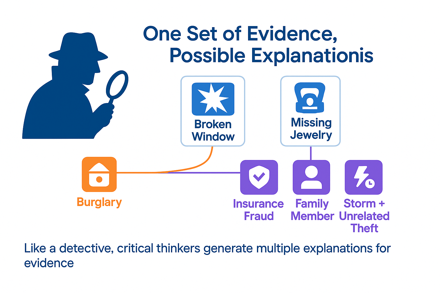 GMAT assumption questions: Detective analogy showing how evidence can have multiple explanations beyond first impression