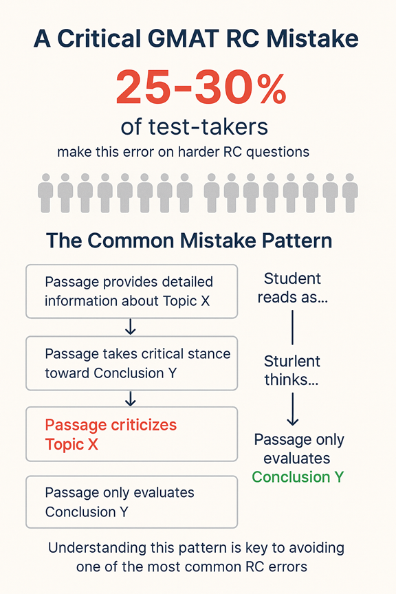 GMAT RC mistake infographic: 25-30% of test-takers make critical reading errors on harder passages