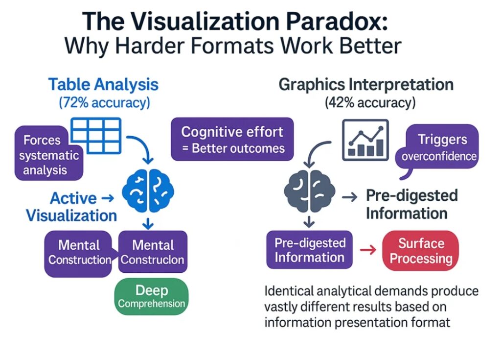 GMAT visualization paradox: table analysis achieves 72% accuracy vs graphics interpretation at 42% accuracy