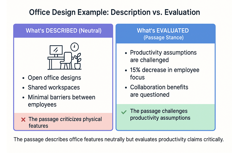 GMAT office design example comparing neutral description vs critical evaluation in RC passages