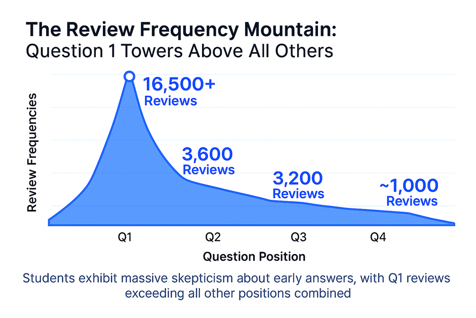 GMAT review frequency graph: Question 1 receives 16,500+ reviews, declining sharply for Q2-Q4