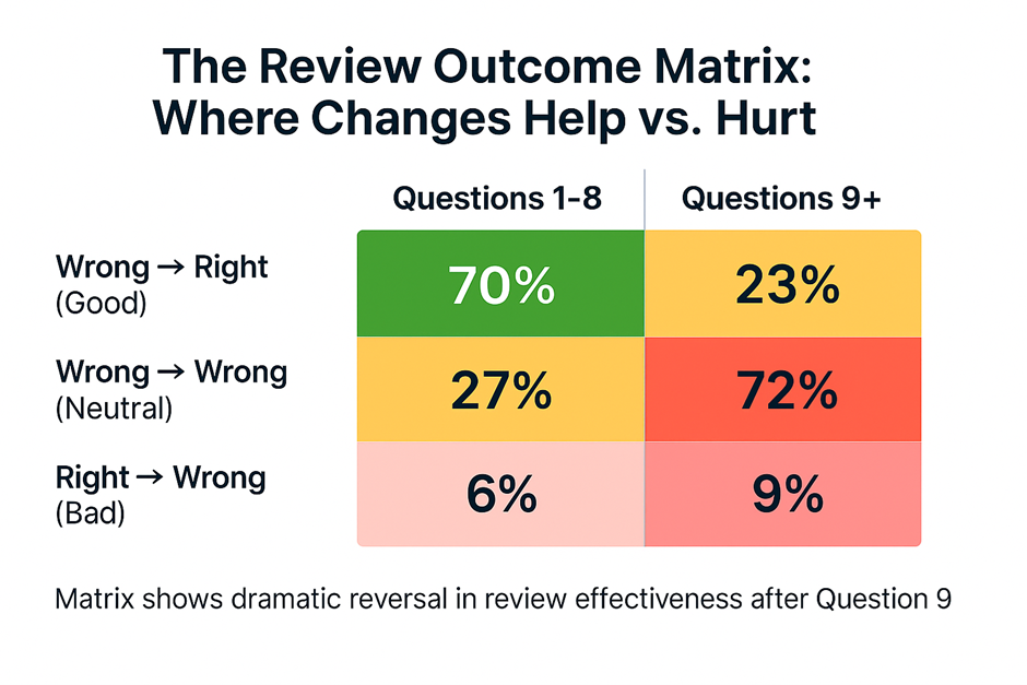 GMAT review outcome matrix: 70% success rate for Q1-8 drops to 23% for questions 9+