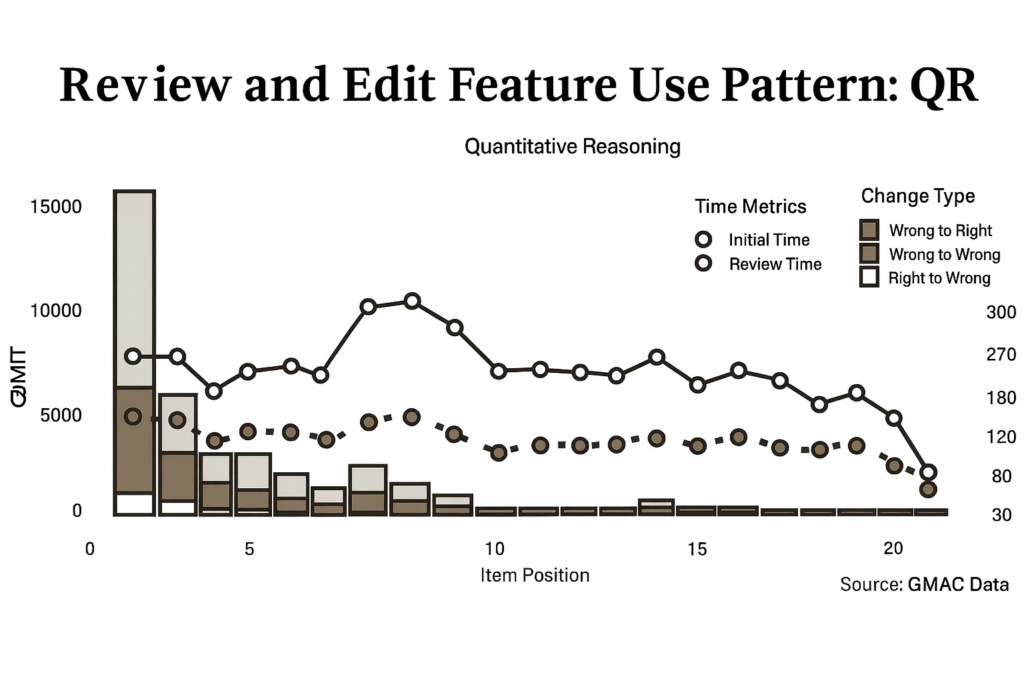 GMAT Quant review patterns chart showing time metrics and answer changes across 20 question positions