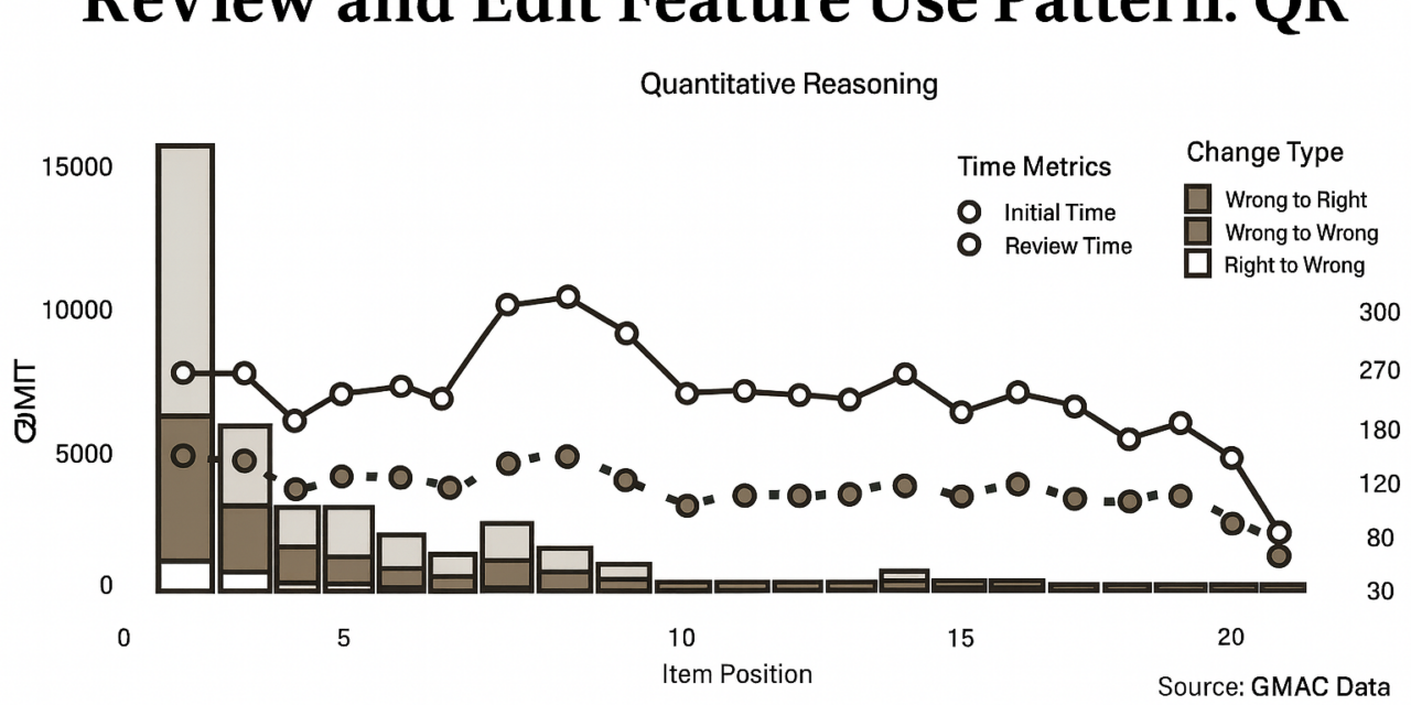 The GMAT Review Mystery: Why Smart Students Make the Wrong Changes at the Wrong Time