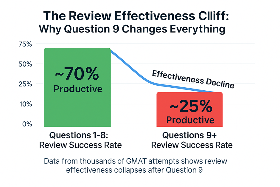 GMAT review effectiveness cliff: 70% success rate Q1-8 plummets to 25% after question 9