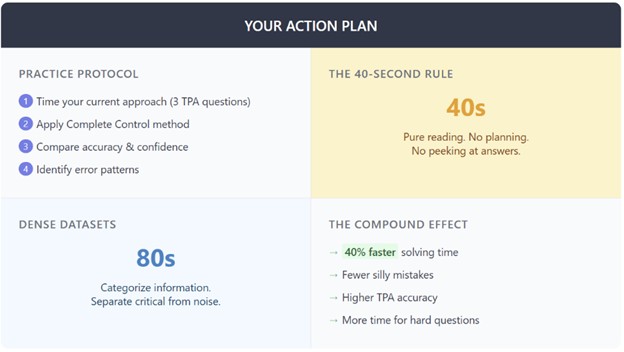 Action plan showing practice protocol, 40-second reading rule, and 80-second dataset strategy