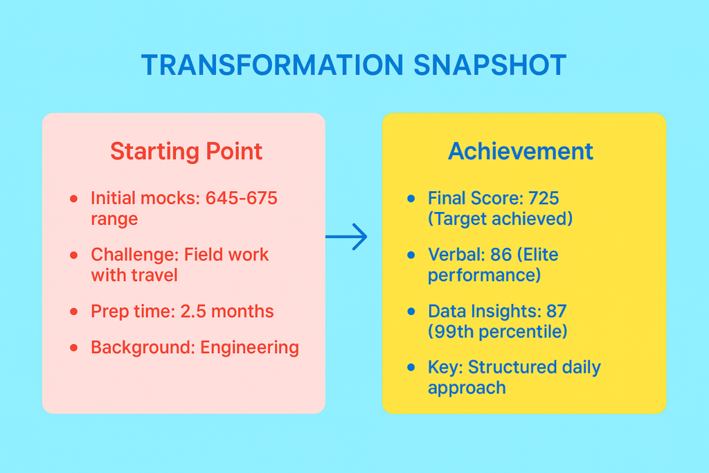 The 725 GMAT transformation