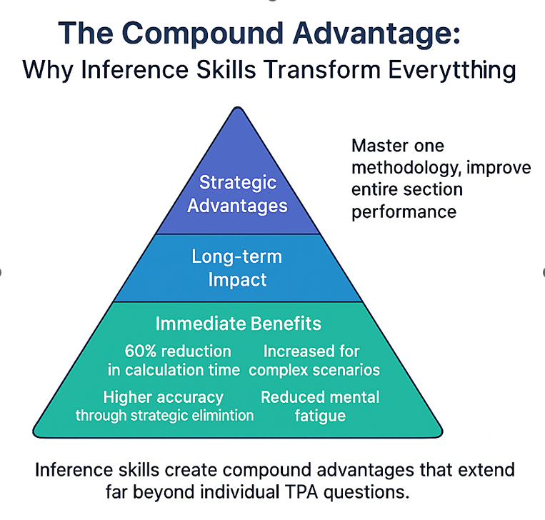 GMAT inference skills pyramid showing compound advantages: 60% faster calculation time and strategic benefits
