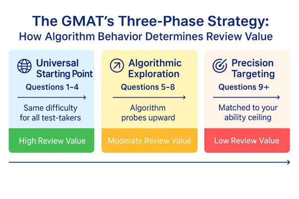 GMAT three-phase strategy diagram: review value decreases from Q1-4 through Q9+