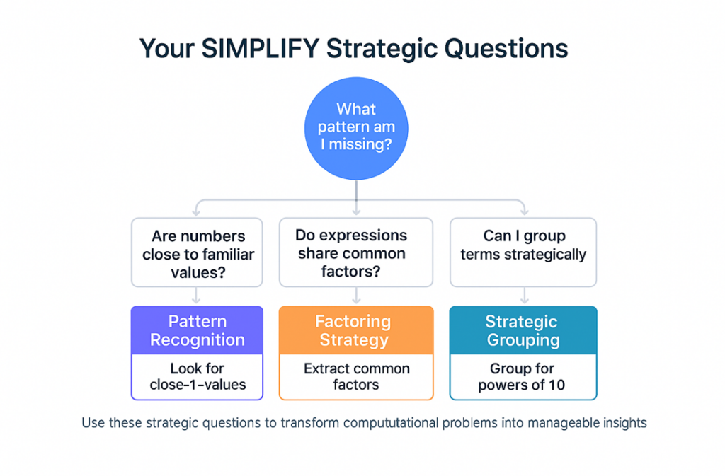 GMAT SIMPLIFY strategic questions flowchart: pattern recognition, factoring strategy, and strategic grouping methods