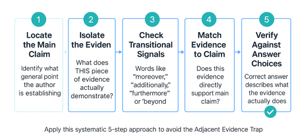 Five-step GMAT evidence analysis method to avoid Adjacent Evidence Trap in critical reasoning