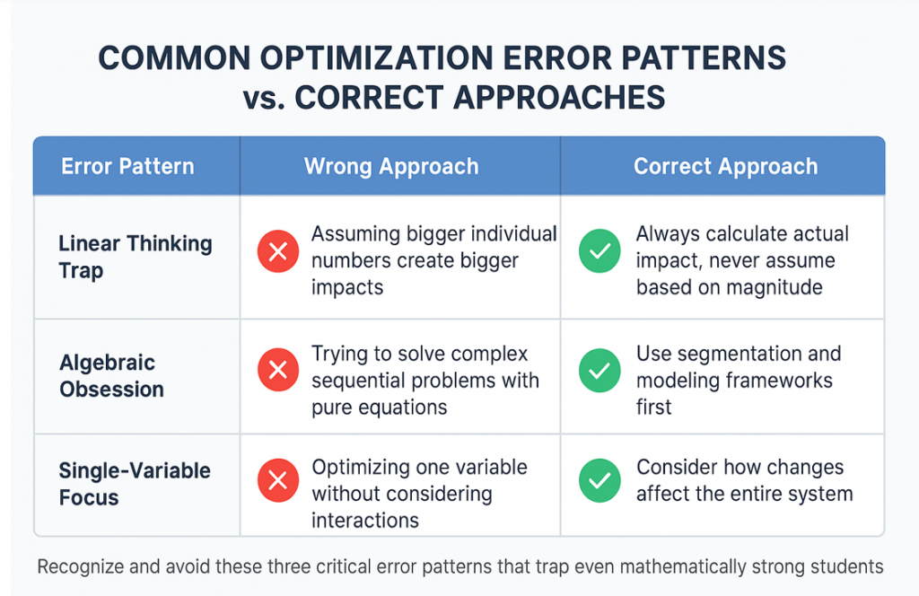GMAT optimization errors vs correct approaches: Linear thinking trap, algebraic obsession, single-variable focus
