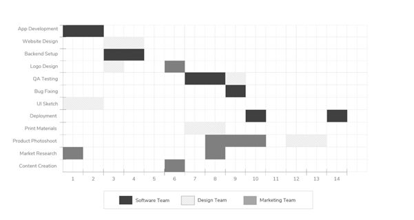 Gantt chart showing overlapping team project timelines across 14 weeks for GMAT data interpretation practice