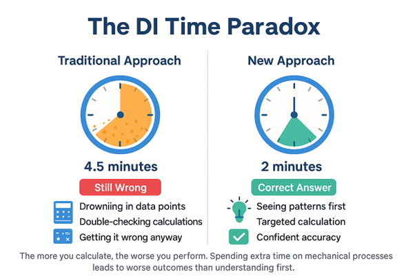GMAT DI time paradox: traditional calculation takes 4.5 minutes with wrong answer, observation-first takes 2 minutes