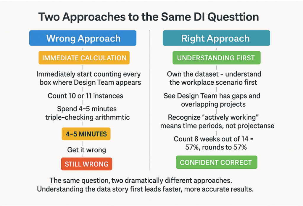 GMAT DI wrong approach vs right approach: immediate calculation leads to errors, understanding first ensures accuracy