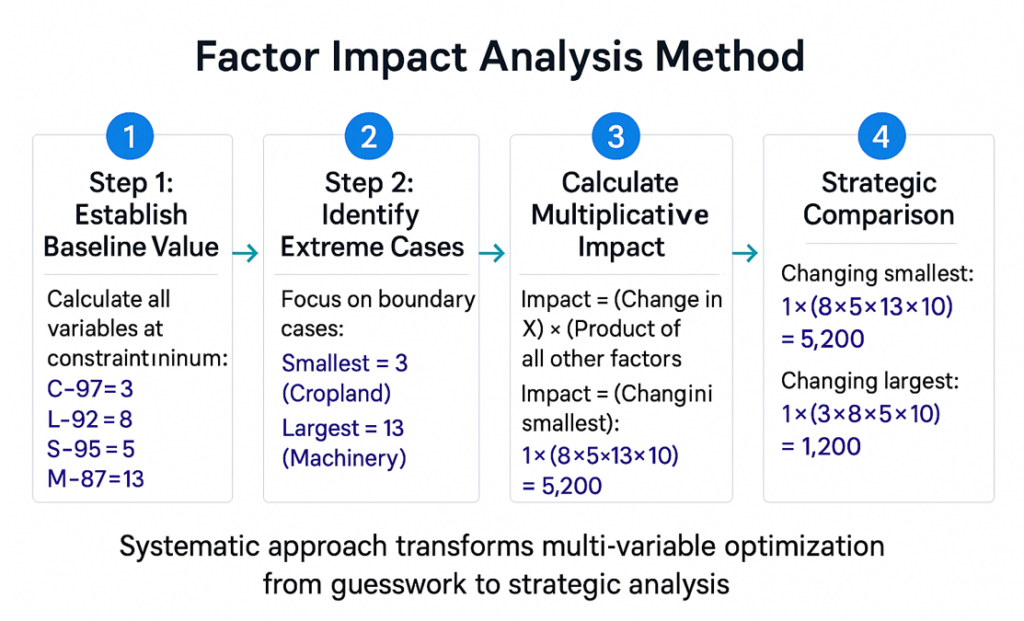 Factor Impact Analysis Method: 4-step GMAT optimization framework with baseline values and multiplicative calculations