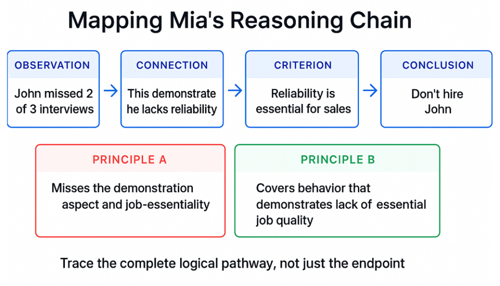 GMAT reasoning chain mapping example: tracing observation to conclusion to identify correct supporting principle