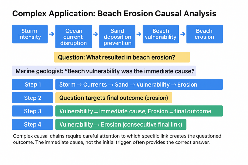 GMAT beach erosion causal chain example identifying immediate cause versus final outcome in multi-step reasoning