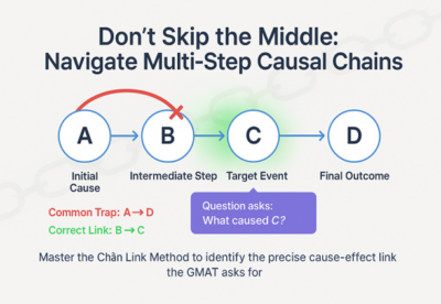 GMAT causal reasoning chain showing intermediate step trap between initial cause and final outcome