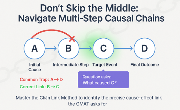 The Hidden Link You Keep Skipping in GMAT TPA: Mastering Causal Chains