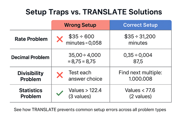 GMAT setup traps vs. correct TRANSLATE solutions across rate, decimal, divisibility, and statistics problems