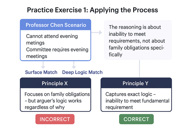 GMAT principle question practice: surface match vs deep logic match in Professor Chen committee scenario example