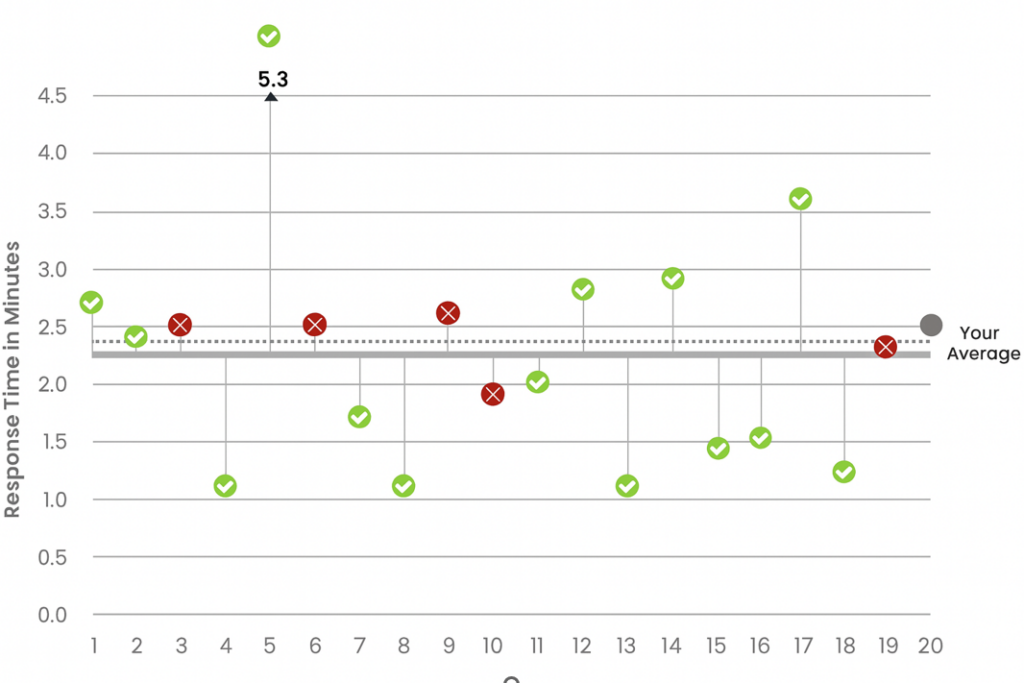 GMAT response time chart showing correct answers ranging 1-5 minutes with 2.3-minute average performance baseline