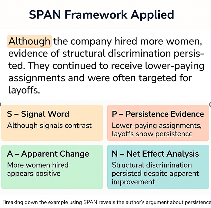 SPAN Framework applied to GMAT reading comprehension example showing signal words and persistence evidence analysis