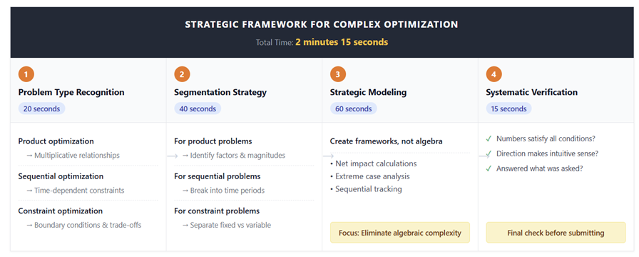 GMAT optimization time strategy: 4-step framework from problem recognition to verification in 2:15 minutes