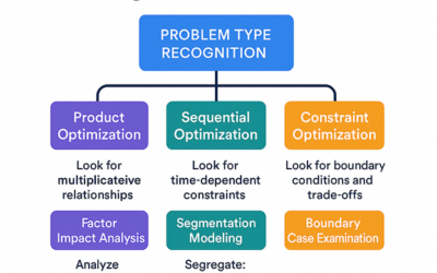 The Optimization Trap: Why Smart Students Get Complex GMAT Questions Wrong