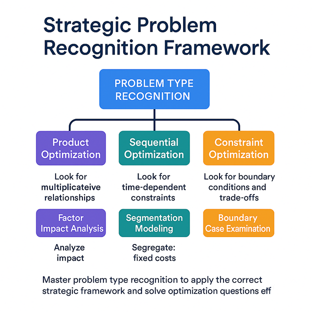 The Optimization Trap: Why Smart Students Get Complex GMAT Questions Wrong