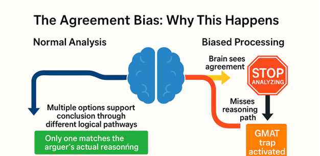 Agreement bias in GMAT critical reasoning: brain stops analyzing when answer matches conclusion, missing logic gaps