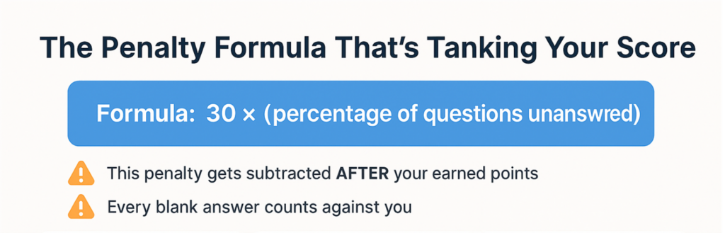 GMAT penalty formula: 30 times percentage of unanswered questions, subtracted after earned points with no exceptions