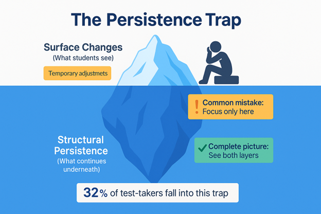 The Persistence Trap: Why GMAT Test-Takers Miss Structural Arguments in Reading Comprehension