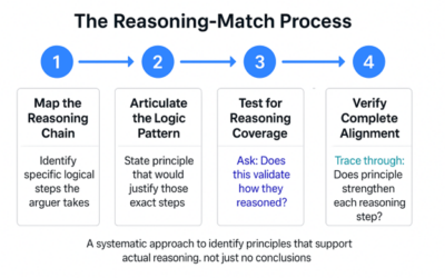 Why Supporting the Conclusion Isn’t Enough: The GMAT Principle Precision Trap