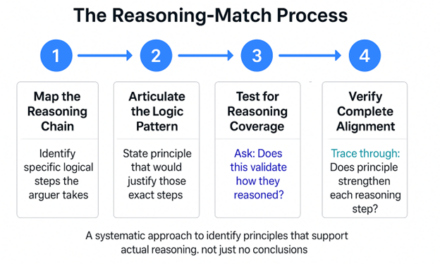 Why Supporting the Conclusion Isn’t Enough: The GMAT Principle Precision Trap