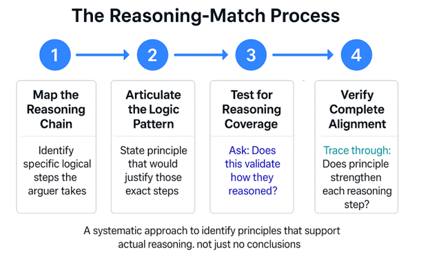 Why Supporting the Conclusion Isn’t Enough: The GMAT Principle Precision Trap