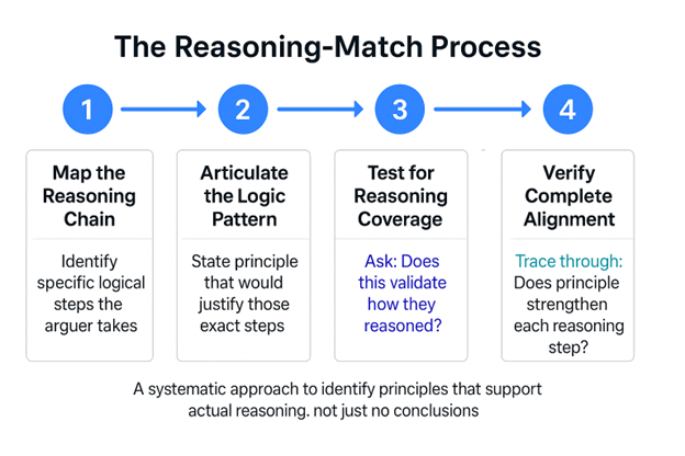 Four-step reasoning-match process for GMAT principles: map chain, articulate logic, test coverage, verify alignment