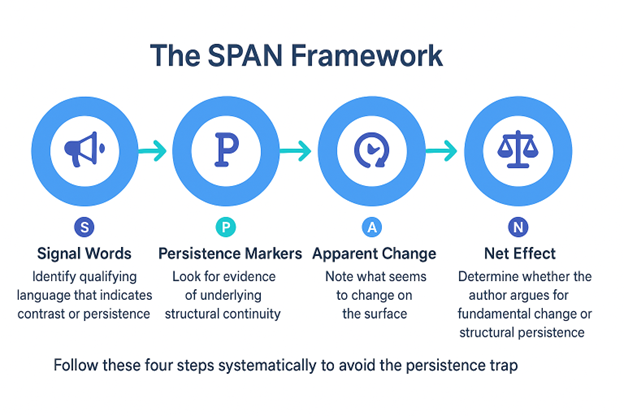 SPAN Framework flowchart for GMAT RC: Signal Words, Persistence Markers, Apparent Change, Net Effect steps