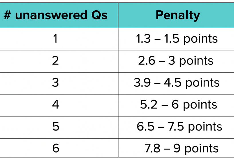 GMAT unanswered question penalty scale showing 1.3 to 9 point deductions for 1 to 6 blank answers