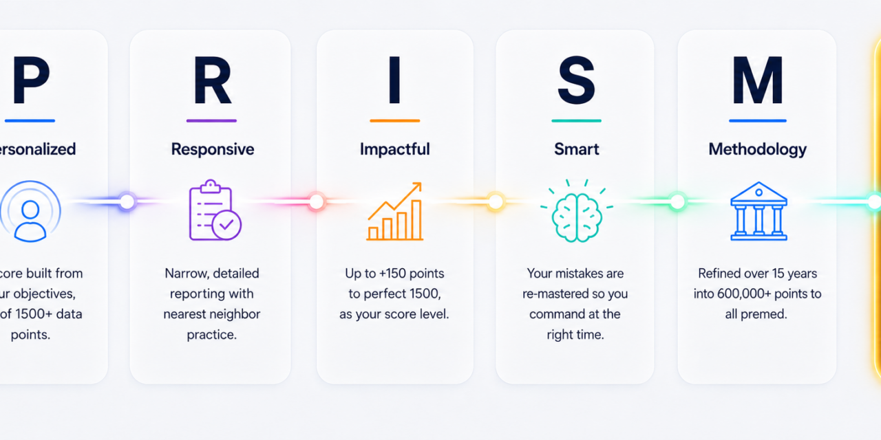 Introducing PRiSM Learning: Everything We Learned Building e-GMAT, Rebuilt for the Digital SAT
