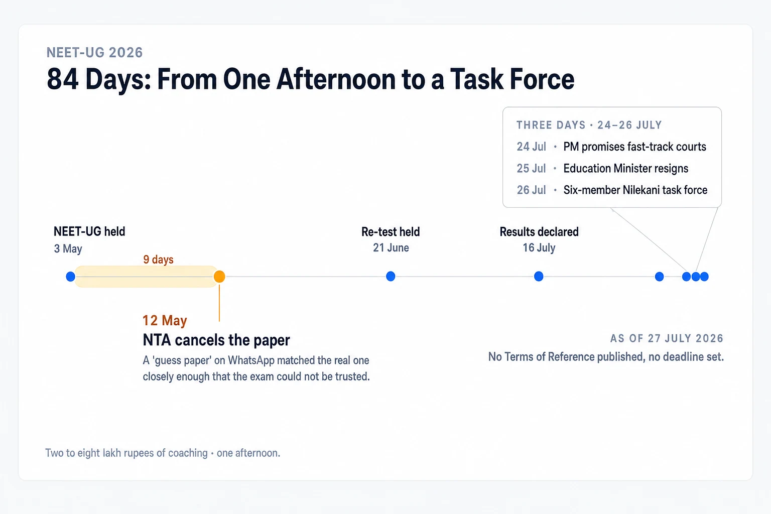 Horizontal date-scaled timeline of India's 2026 NEET-UG crisis over 84 days: the exam is held on 3 May; nine days later, on 12 May, the NTA cancels the paper after a WhatsApp 'guess paper' matched the real one — marked in amber as the pivot; a re-test follows on 21 June and results on 16 July; then three events compress into three days at the right edge — the Prime Minister promises fast-track courts on 24 July, the Education Minister resigns on 25 July, and a six-member task force under Nandan Nilekani is named on 26 July; as of 27 July 2026 no Terms of Reference and no deadline have been published.