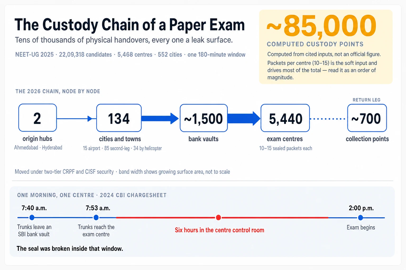 Flow diagram of the physical custody chain behind India's single-day paper NEET exam: 2 origin hubs in Ahmedabad and Hyderabad feed 134 cities and towns, then about 1,500 bank vaults, then 5,440 exam centres holding 10 to 15 sealed packets each, with about 700 post-exam collection points on the return leg, giving a computed total of roughly 85,000 custody points — flagged as computed from cited inputs, not an official figure — beside a timeline of one 2024 morning in which trunks left an SBI bank vault at 7:40 a.m., reached the centre at 7:53, and sat six hours in a control room before the 2:00 p.m. exam, during which the seal was broken.
