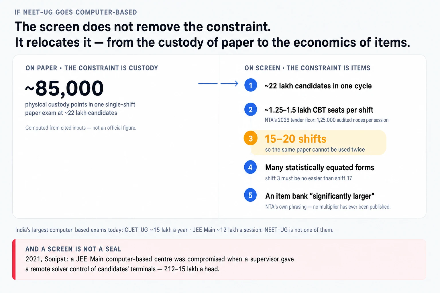 A two-panel comparison. On paper the constraint is custody: about 85,000 computed physical custody points in one single-shift NEET paper exam at about 22 lakh candidates, labelled as computed, not official. On screen the constraint is items: 22 lakh candidates at about 1.25 to 1.5 lakh CBT seats per shift, with NTA's 2026 tender floor of 1,25,000 audited nodes per session, needs 15 to 20 shifts, which needs many statistically equated forms and an item bank NTA calls significantly larger, with no multiplier ever published. A footnote notes India's largest computer-based exams today are CUET-UG at about 15 lakh a year and JEE Main at about 12 lakh a session, and NEET-UG is not one of them. A strip records that in 2021 at Sonipat a JEE Main computer-based centre was breached by a supervisor granting a remote solver control of terminals at 12 to 15 lakh rupees a head.
