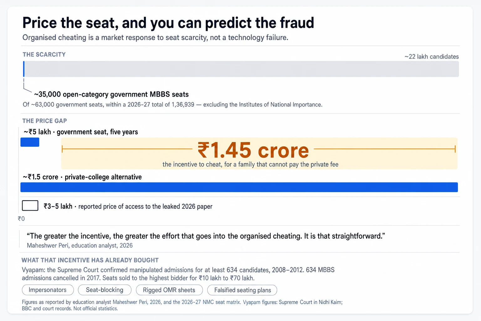 Two-part data panel titled "Price the seat, and you can predict the fraud." Top: a wide light-grey bar representing about 22 lakh NEET candidates, with a hairline-thin blue sliver at its left end marking roughly 35,000 open-category government MBBS seats — of about 63,000 government seats within a 2026-27 total of 1,36,939, excluding the Institutes of National Importance. Bottom: two blue bars on a shared zero-based rupee scale, a small nub for a government seat at about ₹5 lakh over five years and a full-width bar for the private-college alternative at about ₹1.5 crore, with the gap between them bracketed in amber and labelled ₹1.45 crore, the incentive to cheat for a family that cannot pay the private fee; a separate hollow marker shows ₹3–5 lakh, the reported price of access to the leaked 2026 paper. A quotation from education analyst Maheshwer Peri reads, "The greater the incentive, the greater the effort that goes into the organised cheating. It is that straightforward." A footer notes that in the Vyapam scandal the Supreme Court confirmed manipulated admissions for at least 634 candidates between 2008 and 2012, with 634 MBBS admissions cancelled in 2017 and seats sold to the highest bidder for ₹10 lakh to ₹70 lakh, via impersonators, seat-blocking, rigged OMR sheets and falsified seating plans.