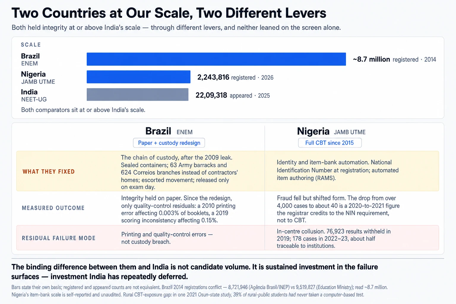 Comparison exhibit: bars on one zero-based scale show Brazil's ENEM at about 8.7 million registered candidates in 2014, Nigeria's JAMB UTME at 2,243,816 registered in 2026, and India's NEET-UG at 22,09,318 appeared in 2025, so both comparators sit at or above India's scale; parallel columns below show Brazil chose paper plus a custody redesign — sealed containers, 63 Army barracks and 624 Correios branches, escorted movement, exam-day release — with only quality-control residuals since, a 2010 printing error at 0.003% and a 2019 scoring inconsistency at 0.15%, while Nigeria chose full computer-based testing from 2015 plus identity and item-bank automation, its drop from over 4,000 malpractice cases to about 40 being a 2020-to-2021 figure the registrar credits to the National Identification Number requirement rather than to CBT, with fraud shifting to in-centre collusion, 76,923 results withheld in 2019 and 178 cases in 2022–23; the closing line reads that the binding difference between them and India is not candidate volume but sustained investment in the failure surfaces.