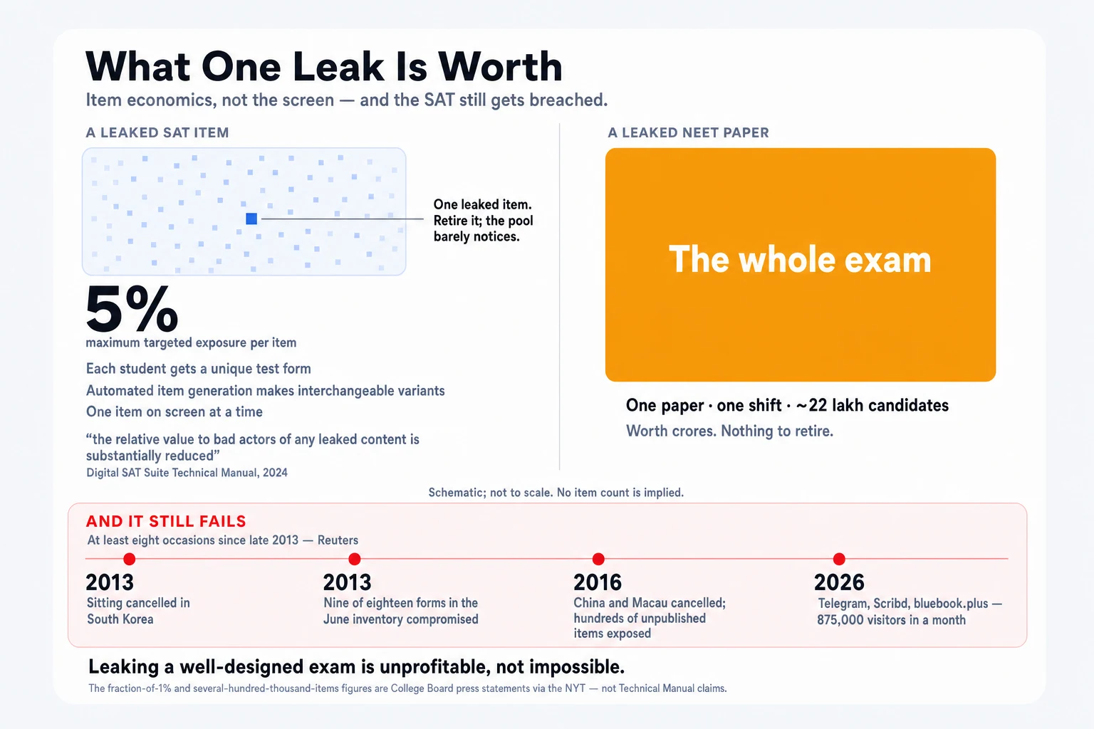 Comparison diagram: a leaked SAT item shown as one tiny blue square inside a faded pool of many items, annotated with a 5% maximum targeted exposure cap, unique test forms, automated item generation and one item on screen at a time; beside it, a far larger amber block representing a leaked NEET paper — one paper, one shift, about 22 lakh candidates, the whole exam. A red band below records four dated SAT breaches from 2013 to 2026, and the closing line reads that leaking a well-designed exam is unprofitable, not impossible.