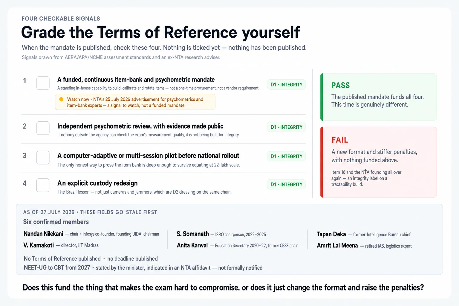 Checklist titled "Grade the Terms of Reference yourself" showing four deliberately unticked boxes for the four signals that would prove India's 2026 exam overhaul funds real integrity capacity — a funded continuous in-house item-bank and psychometric mandate, independent psychometric review with validity and reliability evidence made public, a computer-adaptive or multi-session pilot before national rollout, and an explicit custody redesign rather than cameras and jammers — each tagged D1 Integrity, with a note that NTA's 25 July 2026 advertisement for psychometrics and item-bank experts is a signal to watch rather than a funded mandate; a PASS definition (all four funded) beside a FAIL definition (a new format and stiffer penalties with nothing funded, an integrity label on a tractability build); and a status strip dated 27 July 2026 listing the six confirmed task-force members with their roles, recording that no Terms of Reference and no deadline have been published, and that the shift of NEET-UG to computer-based testing from 2027 is stated by the minister and indicated in an NTA affidavit but not formally notified; closing with the question "Does this fund the thing that makes the exam hard to compromise, or does it just change the format and raise the penalties?